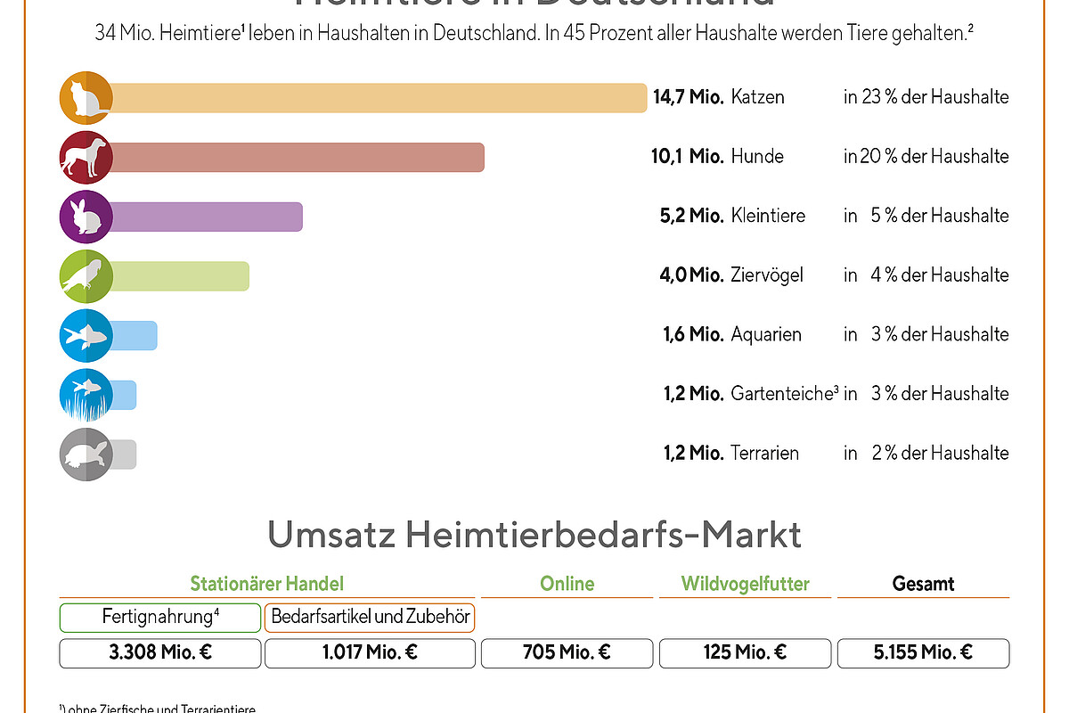 Infografik.Der_Deutsche_Heimtiermarkt_2019._Markt_und_Populationsdaten._ZFH_Medien.jpg